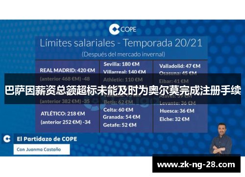 巴萨因薪资总额超标未能及时为奥尔莫完成注册手续
